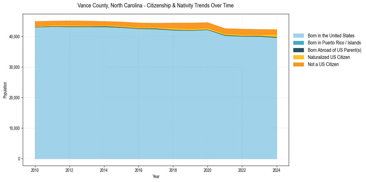 Historical nativity trends for 