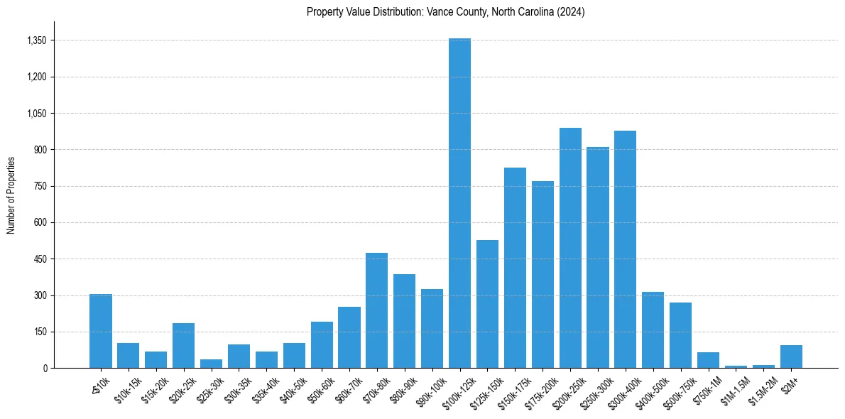 Value Distribution for 