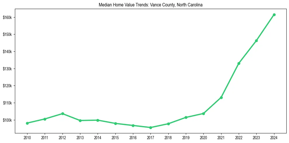 Median property value trends in 