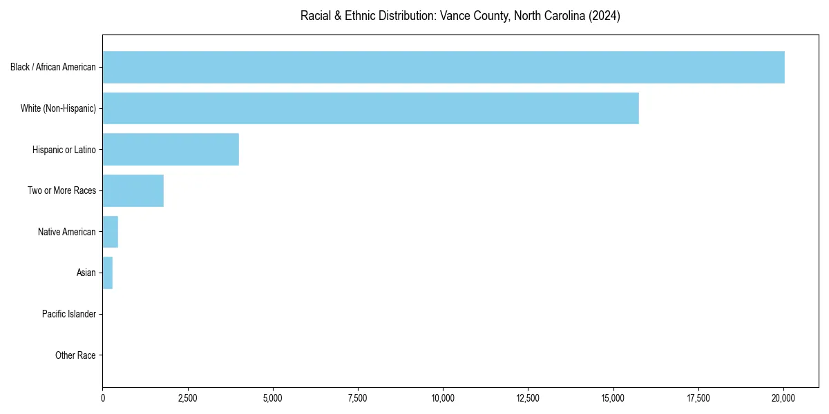 Bar chart showing racial distribution in  for 2024