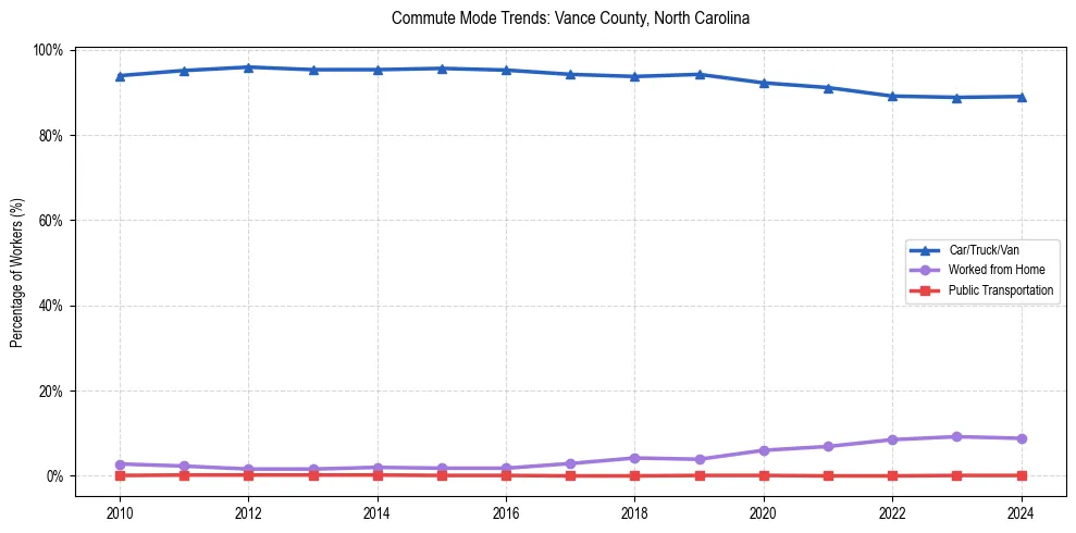 Transportation trends in Vance County, North Carolina