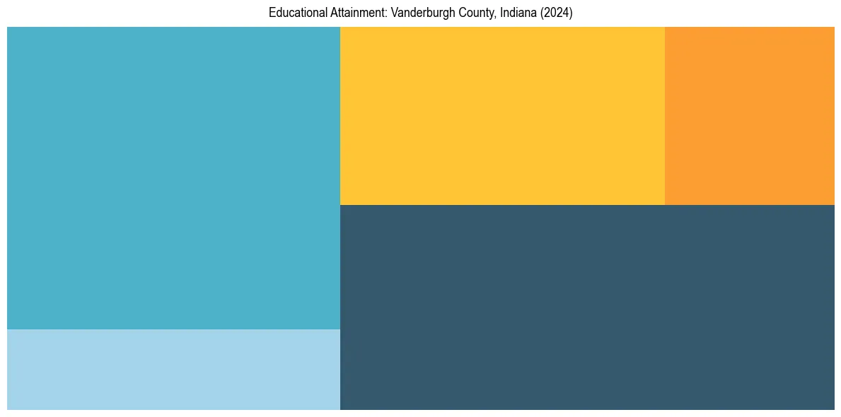 Education Treemap for  in 2024