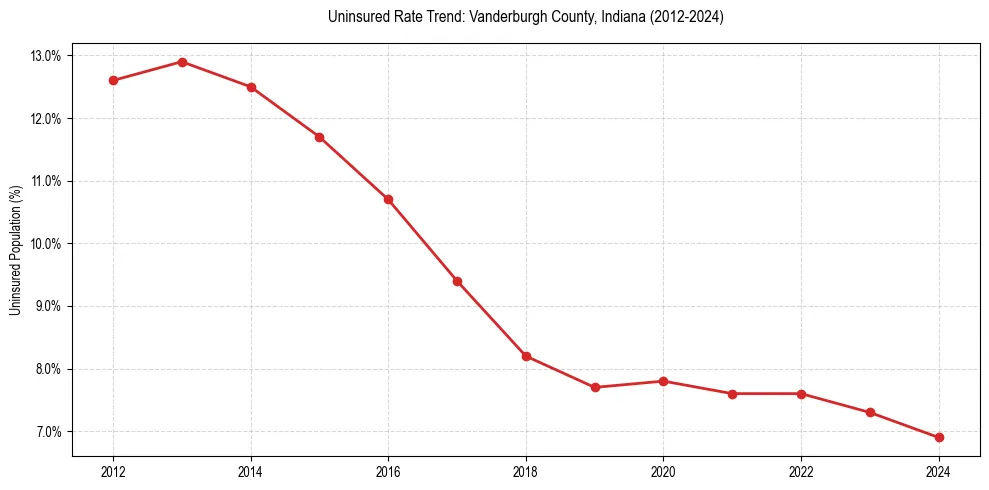Uninsured trend chart for Vanderburgh County, Indiana