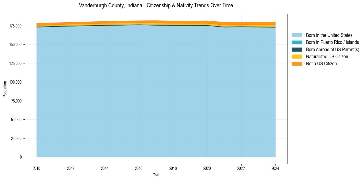 Historical nativity trends for 