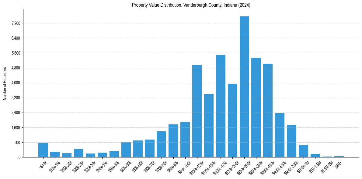 Value Distribution for 