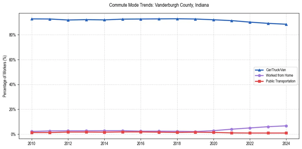 Transportation trends in Vanderburgh County, Indiana