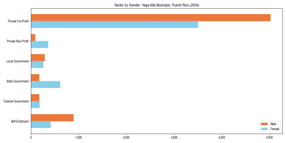 Employment sector breakdown by gender in 