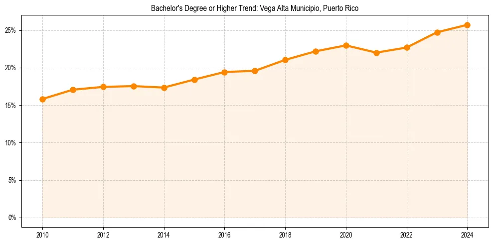 Trend chart showing bachelor degree growth in 