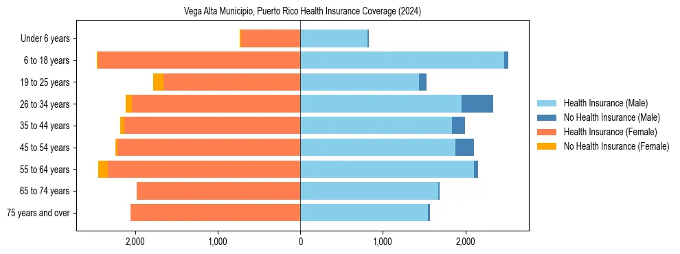 Health insurance pyramid for Vega Alta Municipio, Puerto Rico