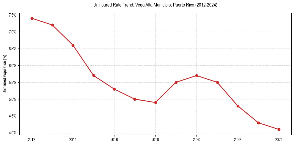 Uninsured trend chart for Vega Alta Municipio, Puerto Rico