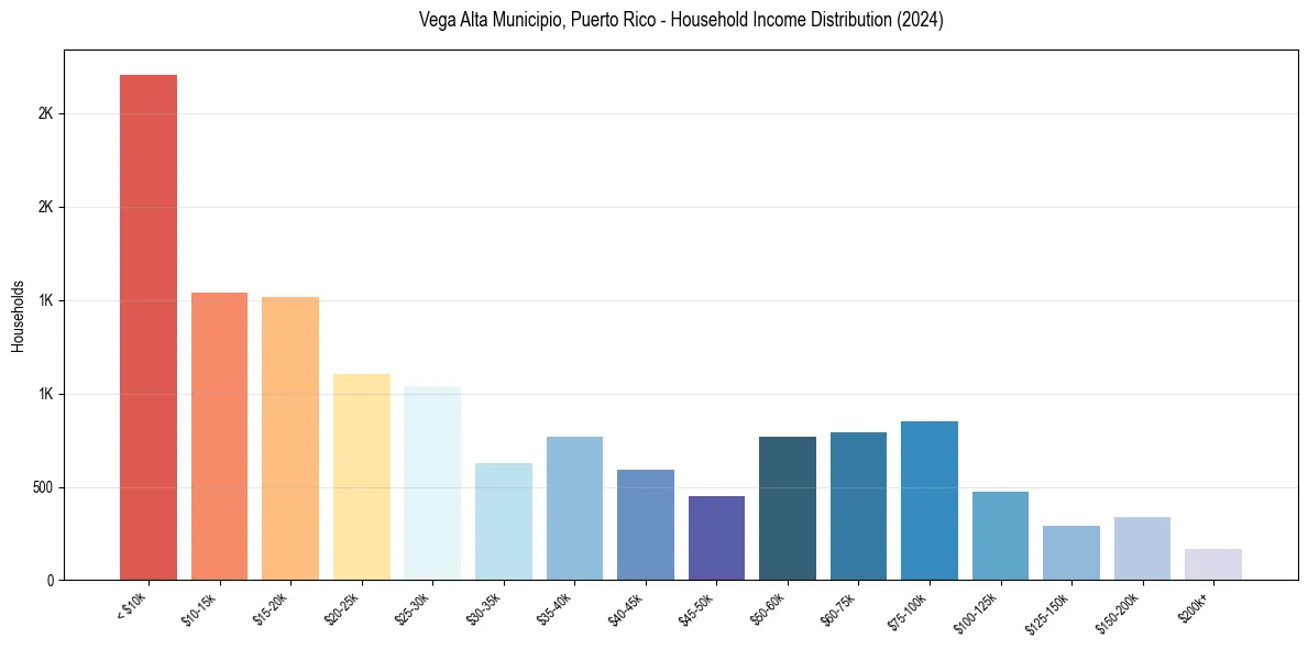 Income Distribution for 