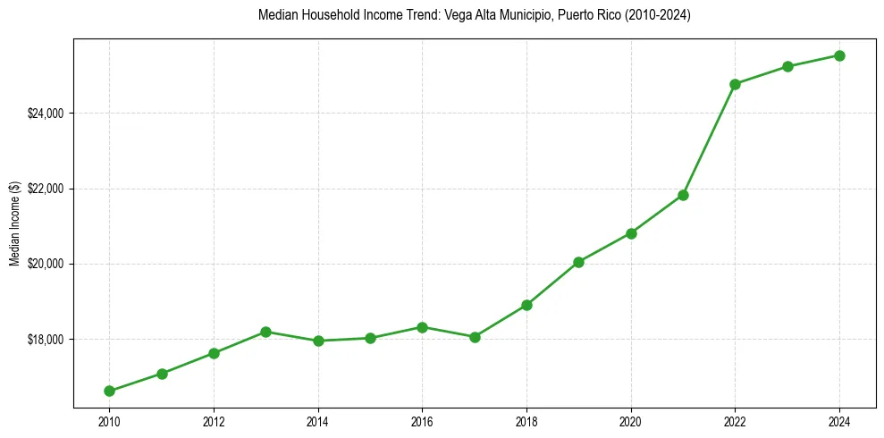 Income trend for 