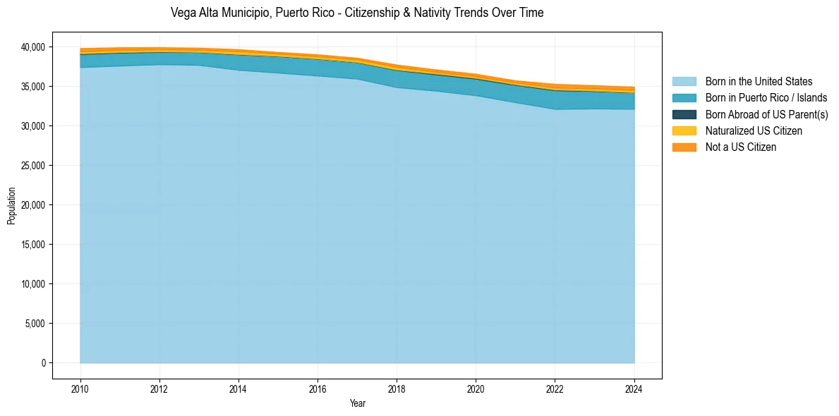 Historical nativity trends for 
