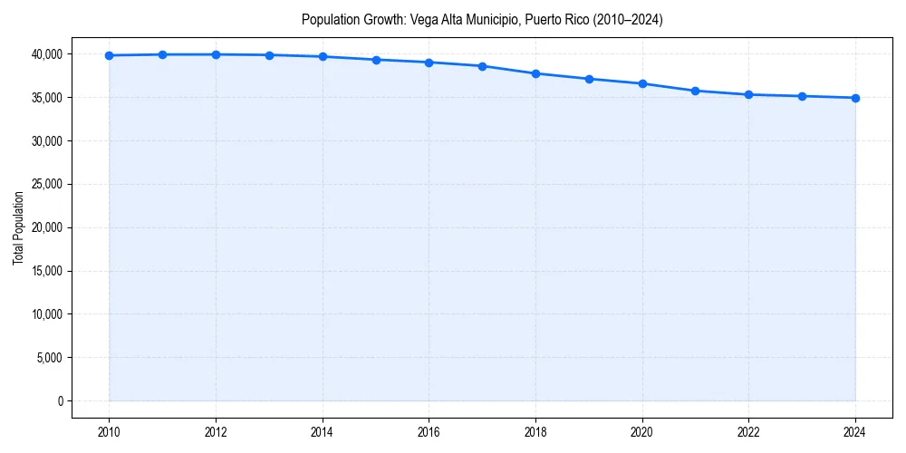 Population trends in 