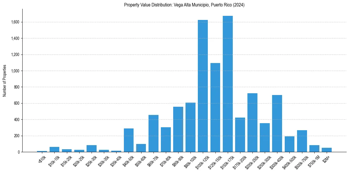 Value Distribution for 