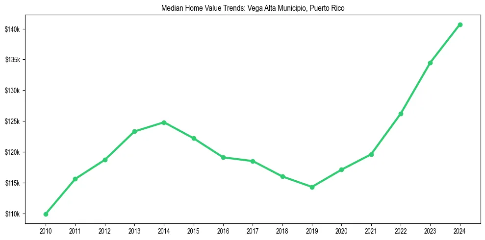 Median property value trends in 