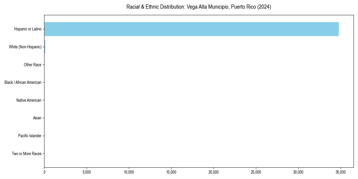 Bar chart showing racial distribution in  for 2024