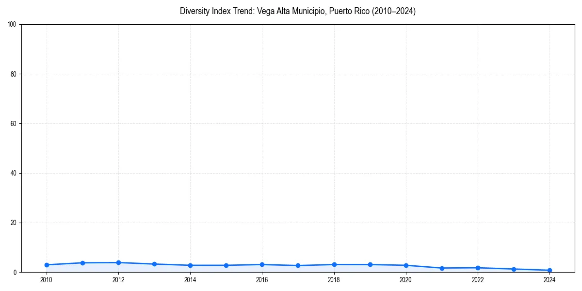 Line chart showing diversity index trends for 