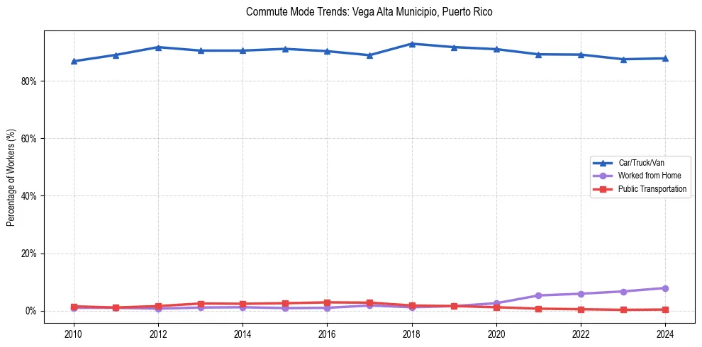 Transportation trends in Vega Alta Municipio, Puerto Rico
