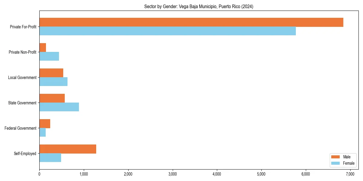 Employment sector breakdown by gender in 