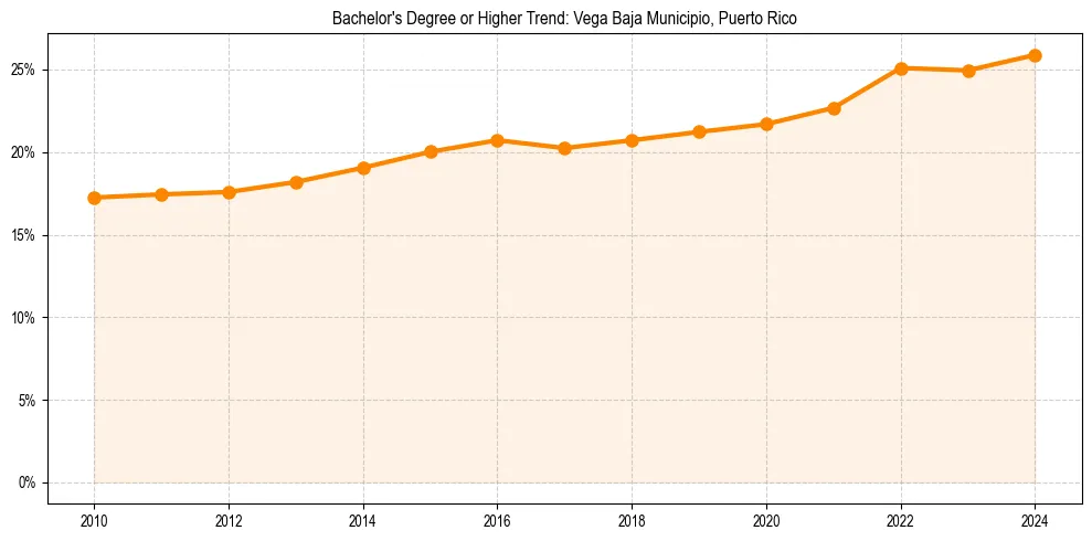 Trend chart showing bachelor degree growth in 