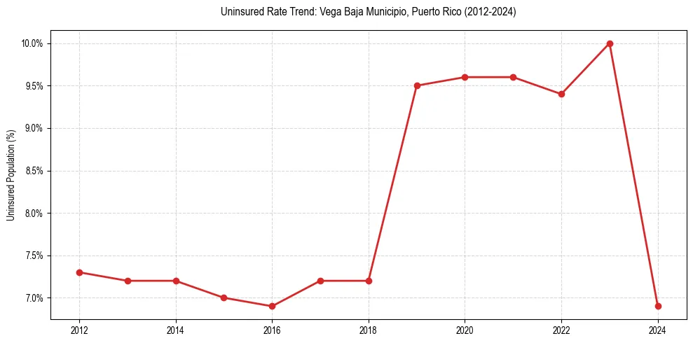Uninsured trend chart for Vega Baja Municipio, Puerto Rico