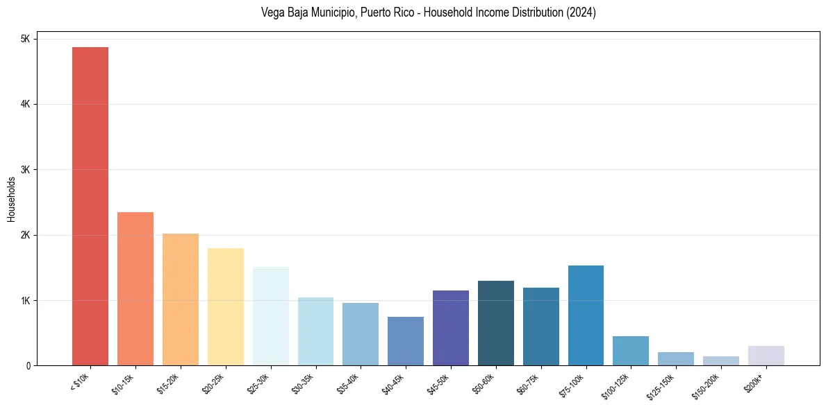 Income Distribution for 