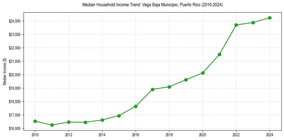 Income trend for 