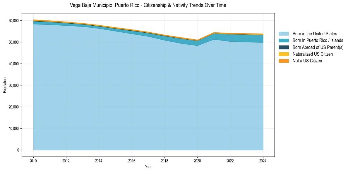 Historical nativity trends for 