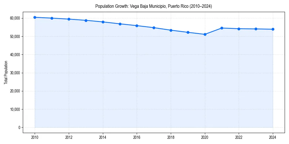 Population trends in 