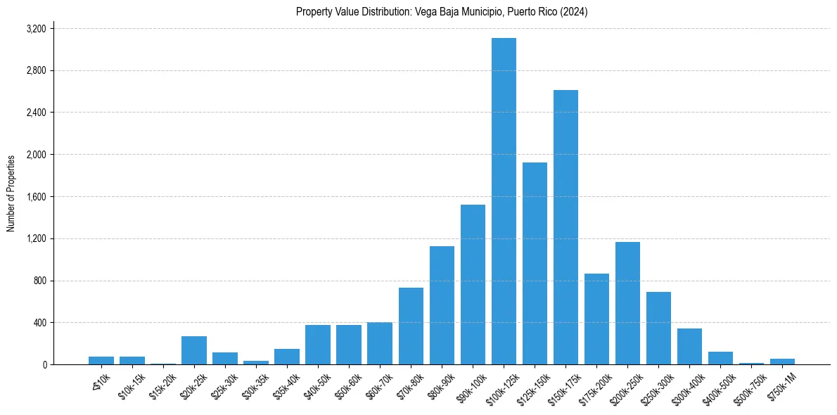 Value Distribution for 