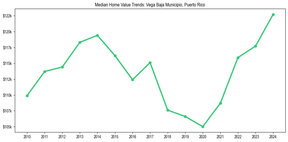 Median property value trends in 