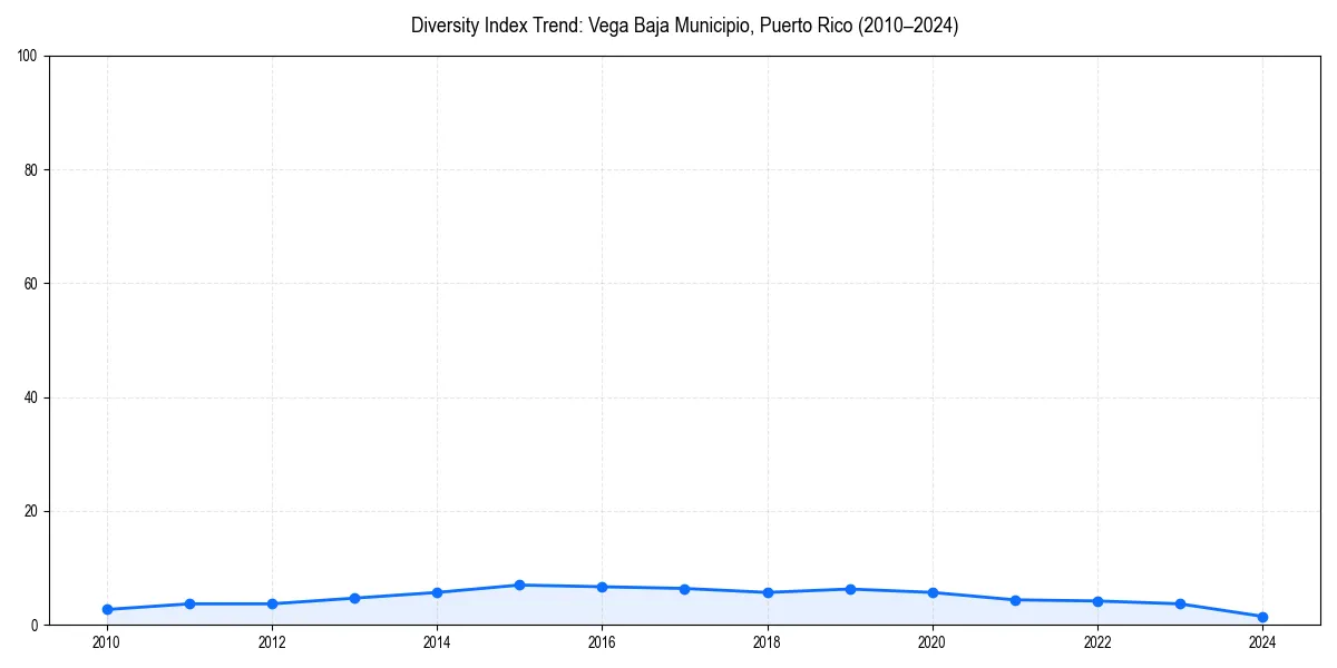 Line chart showing diversity index trends for 