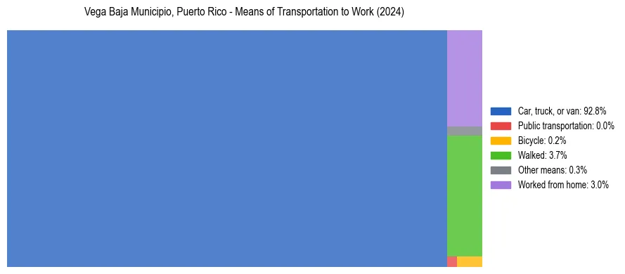 Commute modes in Vega Baja Municipio, Puerto Rico