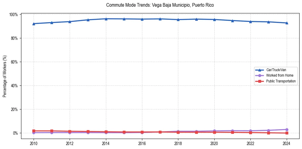 Transportation trends in Vega Baja Municipio, Puerto Rico