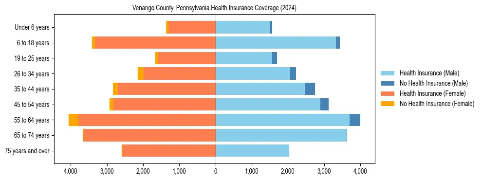 Health insurance pyramid for Venango County, Pennsylvania