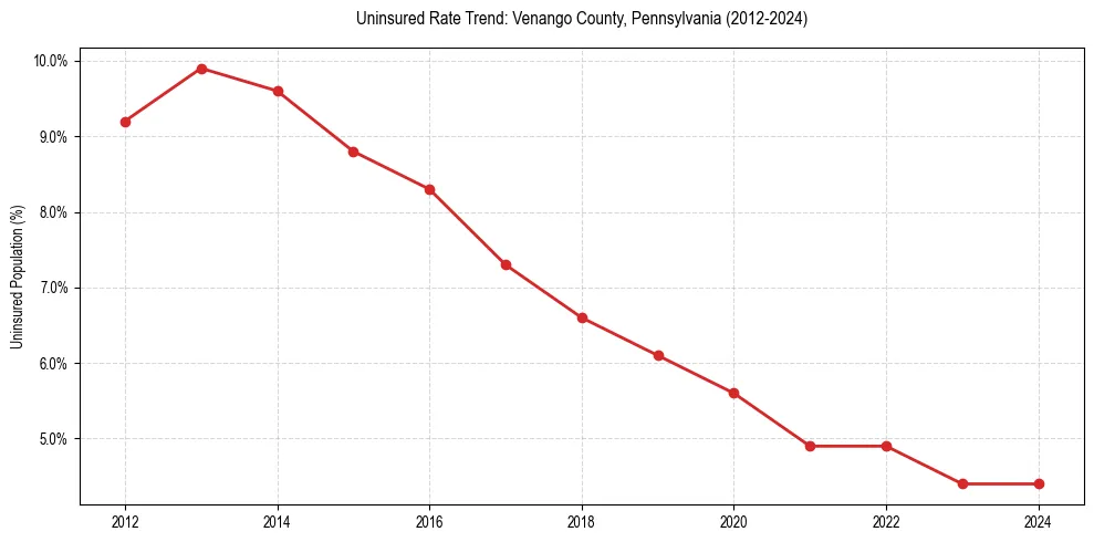 Uninsured trend chart for Venango County, Pennsylvania