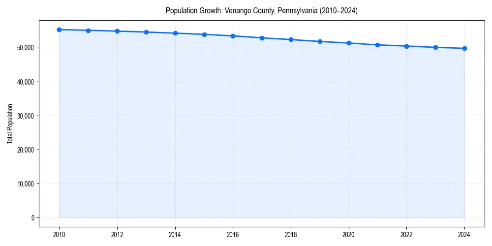Population trends in 