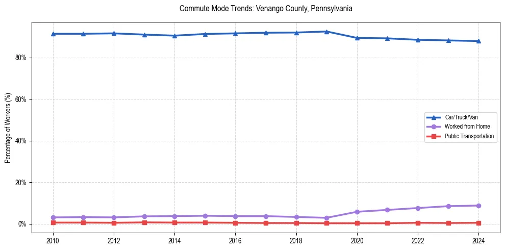 Transportation trends in Venango County, Pennsylvania