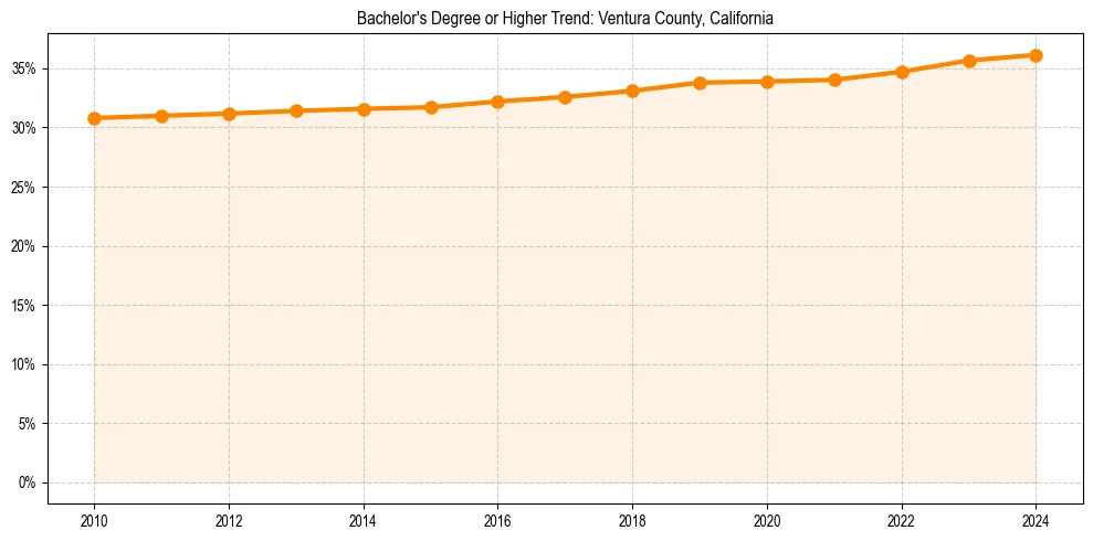 Trend chart showing bachelor degree growth in 