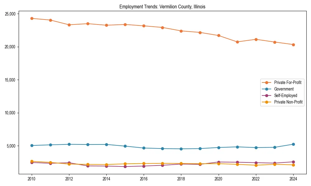 Long-term employment trends in 