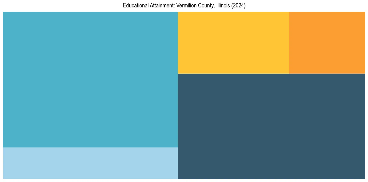 Education Treemap for  in 2024