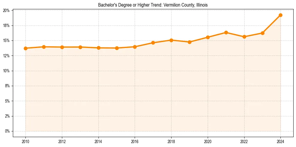 Trend chart showing bachelor degree growth in 