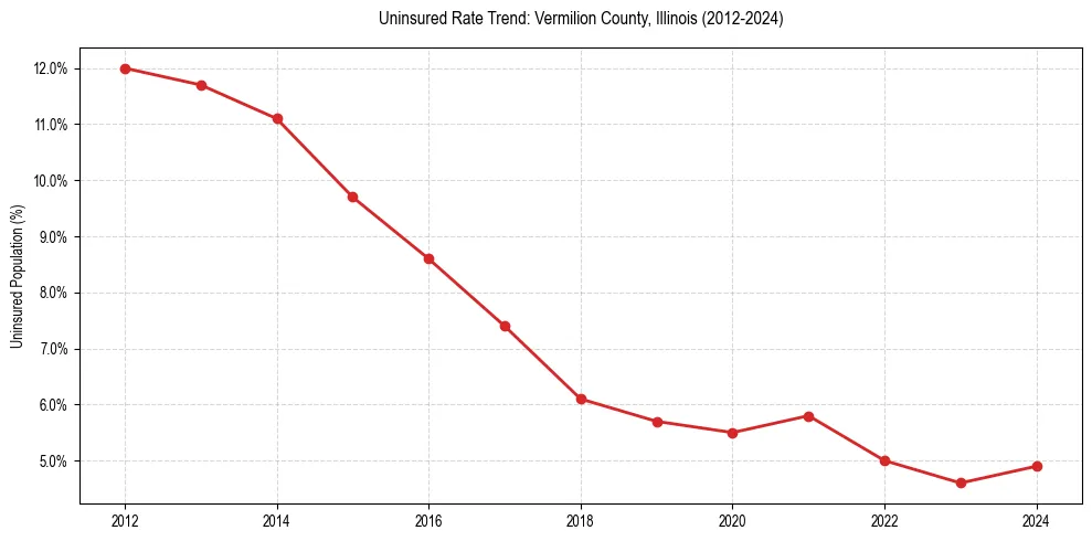 Uninsured trend chart for Vermilion County, Illinois
