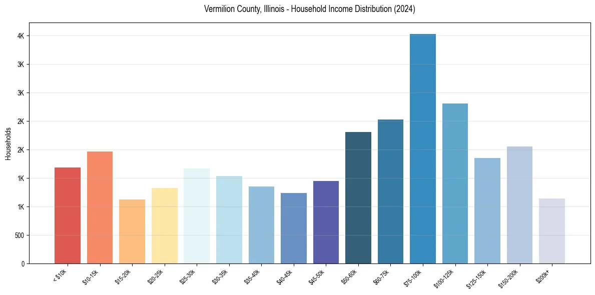 Income Distribution for 