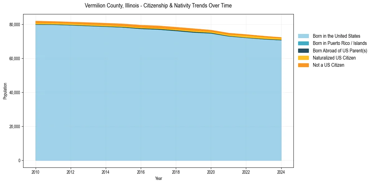 Historical nativity trends for 