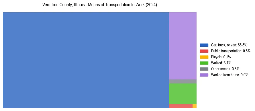 Commute modes in Vermilion County, Illinois