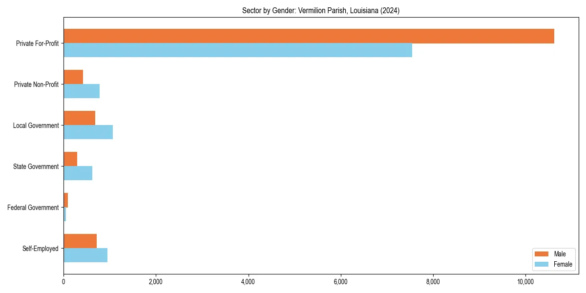Employment sector breakdown by gender in 
