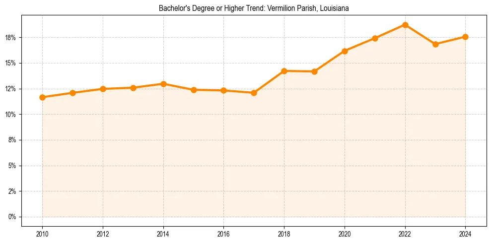 Trend chart showing bachelor degree growth in 