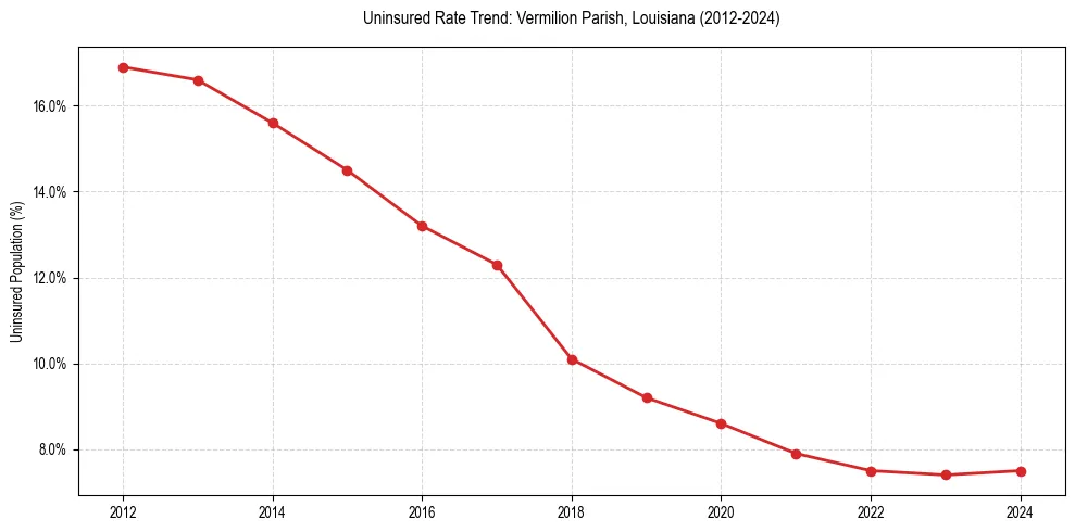 Uninsured trend chart for Vermilion Parish, Louisiana